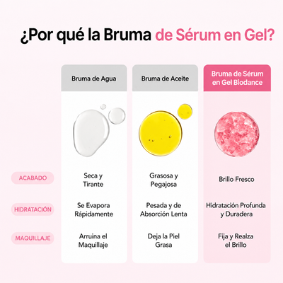 Bruma en gel-sérum con péptidos de colágeno